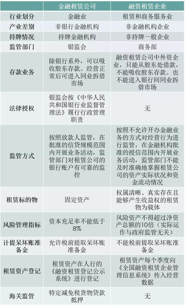 共探行业发展新方向 金融租赁与融资租赁的五大本质差异