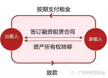 融资租赁探秘 融资+租赁的新经营模式解析