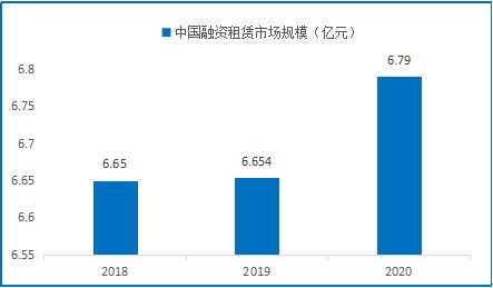 中国融资租赁行业市场规模及发展现状分析